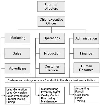 The Organization Chart—Your First Business System! Company Management Structure, Business Structure Chart, Business Systems And Processes, Organization Chart Design Company, Business Organizational Structure, Organisational Structure, Organisation Chart, Organization Structure, Business Strategy Management