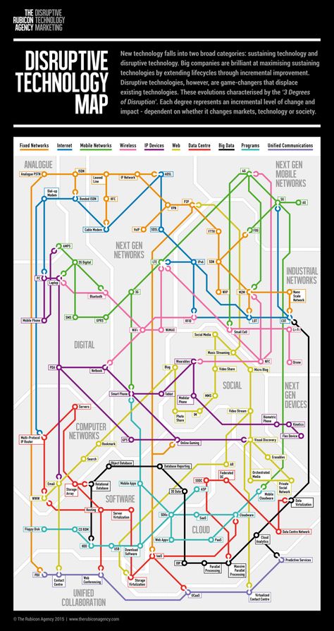 Discover the evolutions of disruption technology Artificial Intelegence, Software Architecture, Innovative Thinking, Journey Map, Enterprise Architecture, Transit Map, Disruptive Innovation, Disruptive Technology, Journey Mapping