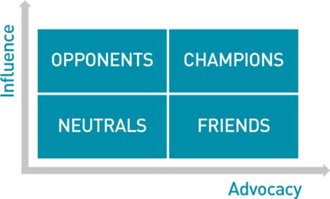 Stakeholder Engagement Strategy, Stakeholder Engagement, Engagement Strategy, Engagement Strategies, Everything Is Connected, Communications Strategy, Business Case, Change Management, Community Engagement