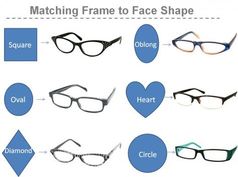 Face Shapes and Compatible Frames Stylish Reading Glasses, Eye Facts, Glasses For Your Face Shape, Best Sunglasses, Glasses Fit, Square Face Shape, Trendy Glasses, Image Consultant, Circle Diamond