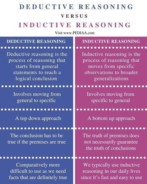 Deductive Reasoning, Inductive Reasoning, What Is The Difference Between, Scientific Method, Printable Worksheets, Critical Thinking, Logic, Teaching Resources, Geometry