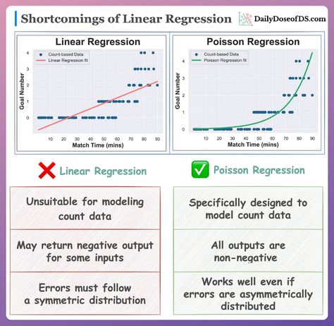 Poisson Regression: The Robust Extension of Linear Regression Multiple Linear Regression, Linear Regression, Study Material, Study Materials, Data Science, Science