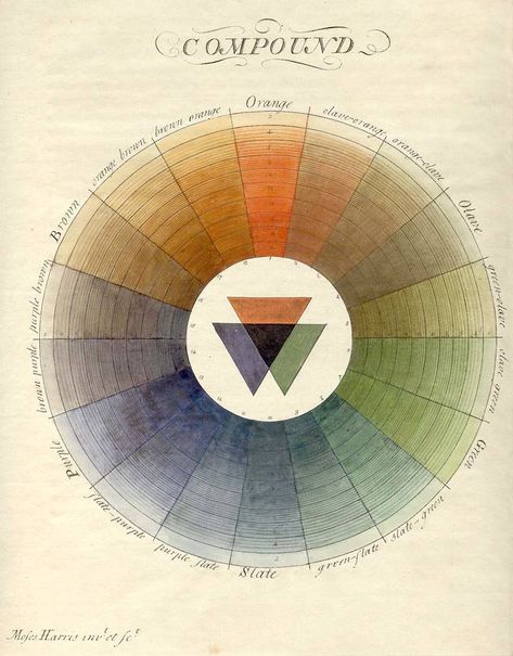 Moses Harris, Compound colours, [1766] Color History, Jmw Turner, Color Science, Color Vision, Colour Mixing, Print Ideas, Design Principles, Color Spectrum, Wassily Kandinsky