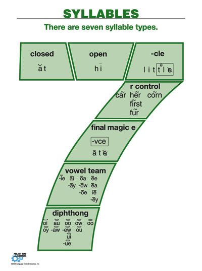 Love this!!! Syllable types F Grade, Teaching Syllables, Rti Interventions, Wilson Reading, Syllable Types, Phonics Rules, English Phonics, Reading Specialist, Phonics Lessons