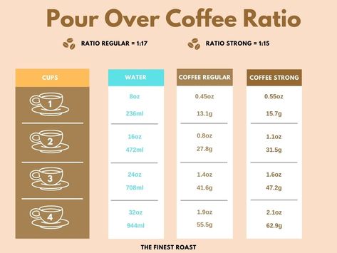 French Press Ratio, Barista Recipes, Coffee Ratio, Barista Recipe, Coffee To Water Ratio, Different Kinds Of Coffee, Cafe Barista, Coffee Brewing Methods, Easy Coffee Recipes