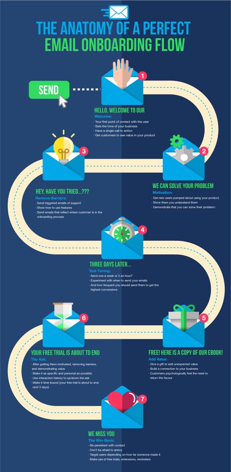 4 Effective Tips to Create Customers for Life with the Perfect Onboard Messaging Sequence Onboarding Infographic, Flow Infographic, Hr Ideas, Ux Process, Business 101, Video Case, Blogging Business, Onboarding Process, Newsletter Template