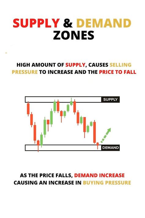 this is also known as a support and resistance Japanese Candlesticks Patterns, Stock Market Technical Analysis, Forex Trading Strategies Videos, Chart Analysis, Stock Chart Patterns, Support And Resistance, Supply And Demand, Stock Trading Strategies, Candlestick Chart