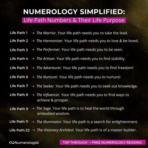 The most important number in your Numerology Chart ~ ⁠ The Life Path Number contains the very essence of you as a person. 🌟 At its core — it can help you begin to figure out the direction you’re destined to take in life. 🏹⁠ ALIGN YOURSELF WITH YOUR NATURAL LIFE PATH ENERGY & you'll find yourself doing what brings you the most fulfilment, abundance & joy in life. 💙⁠⁠ Interested in learning more about your Life Path Number? ➡️ TAP THROUGH to get it calculated with a detailed reading.⁠ 9 In Numerology, How To Find Your Numerology Numbers, How To Find Your Life Path Number, Soul Number Numerology, Life Path Number 9 Numerology, Personality Number Numerology, Life Path 9 Numerology, Life Path 4 Numerology, 9 Life Path Number