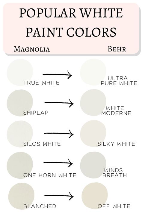 Popular Magnolia white paint colors matched to Behr 2020 paint Magnolia To Behr Paint, Magnolia Neutral Paint Colors, White Paint By Behr, Almond Whisper Paint Behr, Farmhouse Wall Colors Behr, Off White With Green Undertone, Yarn By Magnolia Paint, Behr Paint Colors Farmhouse, Best Magnolia Paint Colors