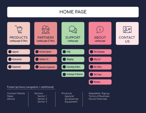 Sitemap Design, Website Sitemap, Google Site Templates, Flow Chart Design, App Map, Font Love, Website Design Inspiration Layout, Website Structure, Map Template