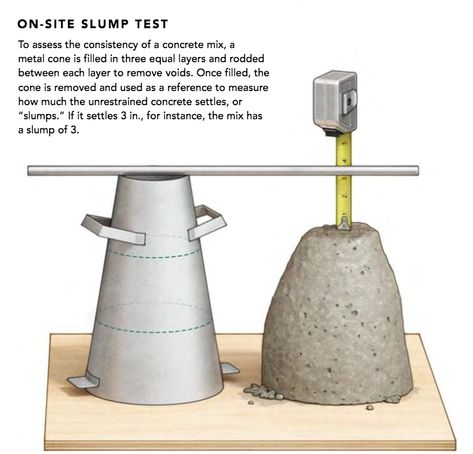 To assess the consistency of a concrete mix, a metal cone is filled in three equal layers and rodded between each layer to remove voids. Once filled, the cone is removed and used as a reference to measure how much the unrestrained concrete settles, or "slumps." If it settles 3-in., for instance, the mix has a slump of 3. - Fine Homebuilding Pour Concrete, Pouring Concrete, Concrete Mix Design, Engineering Notes, Cement Design, Civil Engineering Design, Project Site, Concrete Driveways, Poured Concrete