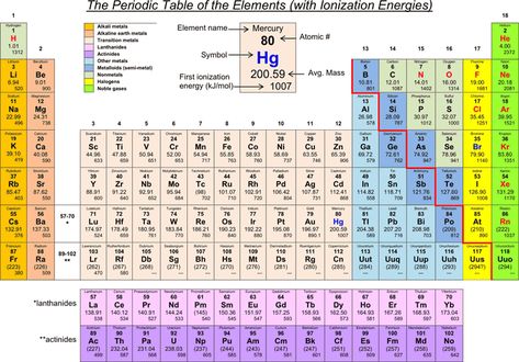 Periodic Table of The Elements (With Ionization Energies) Energy Chart, Pollution Pictures, Number Bonds Worksheets, Ionization Energy, Element Chart, Periodic Table Of The Elements, Atomic Number, Christian Homeschool, Numbers Kindergarten