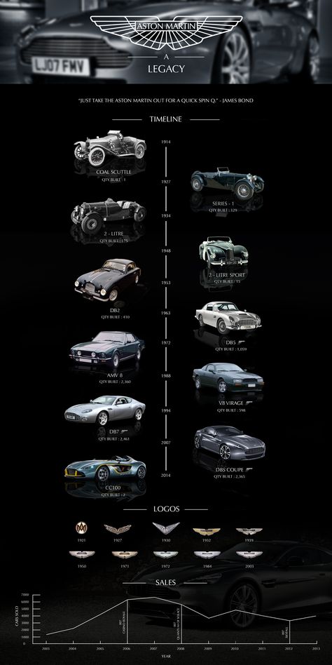 Aston Martin Timeline #astonmartin #graphicdesign #infographic #timeline #information #design #car #brand #jamesbond Car Evolution Timeline, Car Infographic Design, Timeline Poster Design, Automotive Infographic, Automotive Graphic Design, Car Infographic, Quote Layout, Infographic Timeline, Timeline Infographic Design