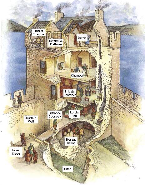 Castle keep cutaway Anatomy Of A Castle, Castle Keep Layout, Castle Cutaway, Medieval Castle Layout, Code Learning, Castle Keep, Castle Layout, Castle Plans, Castle Building