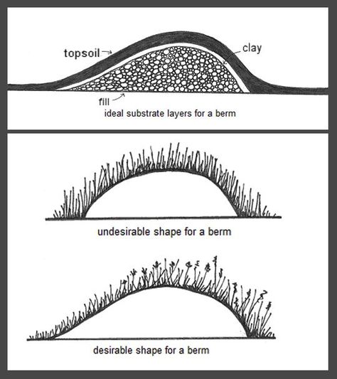 how to build a berm | Gardening & Landscaping- I | Pinterest | How ... Steel Edging, Front Landscaping, Rain Garden, Top Soil, University Of Minnesota, Yard Work, Lawn And Garden, Outdoor Projects, Urban Landscape