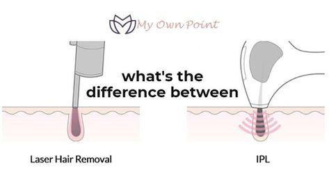 When used as hair-removal methods, both lasers and intense pulsed light (IPL) use light to heat hair follicles and prevent regrowth. So. which is better: IPL or laser hair removal? Want to know? If yes. Then read this blog which fully explains the difference between laser hair removal and IPL. Cold Hair, Reduce Hair Growth, Hair Facts, Depilatory Cream, Ipl Laser Hair Removal, Intense Pulsed Light, Skin Spots, Hair Removal Methods, Ipl Hair Removal