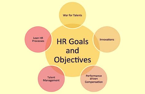 Human Resources: Goals and Objectives Human Resources Management, Performance Appraisal, Employee Development, Human Resource Development, Organizational Structure, How To Motivate Employees, Employee Management, Employee Training, Human Resource