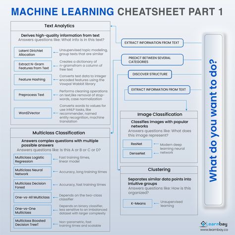 Statistics Math, Machine Learning Projects, Machine Learning Deep Learning, Data Science Learning, Css Tutorial, Coding Tutorials, Prompt Engineering, Shopping Food, Learn Computer Coding