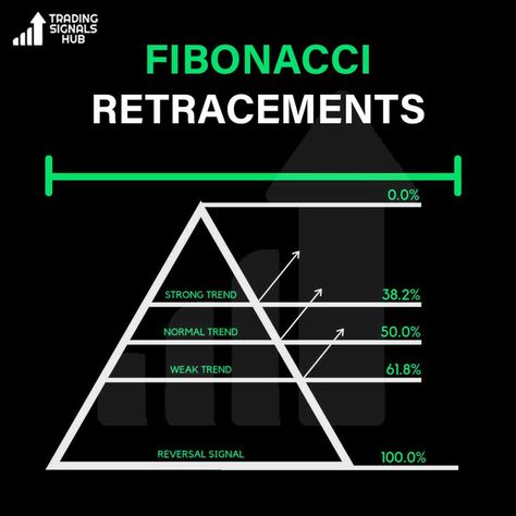 Fibonacci Trading Strategy, Fibonacci Indicator, Chart Patterns Trading, Candle Stick Patterns, Forex Trading Strategies Videos, Forex Trading Quotes, Technical Analysis Charts, Stock Chart Patterns, Online Stock Trading