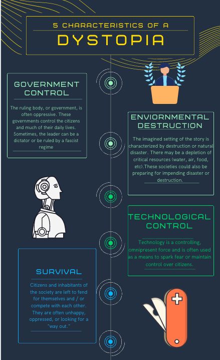 Dystopian Anchor Chart - Middle Level - Dystopian Unit Dystopian Royalty, Dystopian World Ideas, Cyberpunk Story Ideas, Dystopian City Names, Dystopian Writing Ideas, Dystopian Plot Ideas, Dystopian Tropes, Dystopian Book Ideas, Dystopia Writing