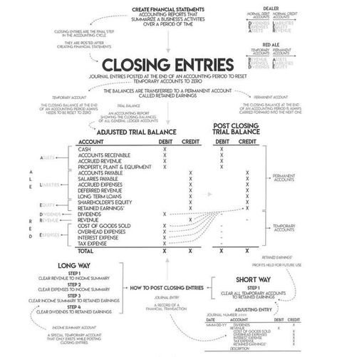 Bookkeeping Course, Accounting Notes, Accounting 101, Accounting Cycle, Learn Accounting, Accounting Classes, Economics Notes, Accounting Education, Financial Literacy Lessons