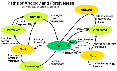 Paths of apology and forgiveness. Can be a little complex. Group Therapy Ideas, Clinical Social Work, Counseling Kids, Everyone Makes Mistakes, Forgiveness Quotes, Social Thinking, I Forgive You, Mental Health Counseling, Peer Support