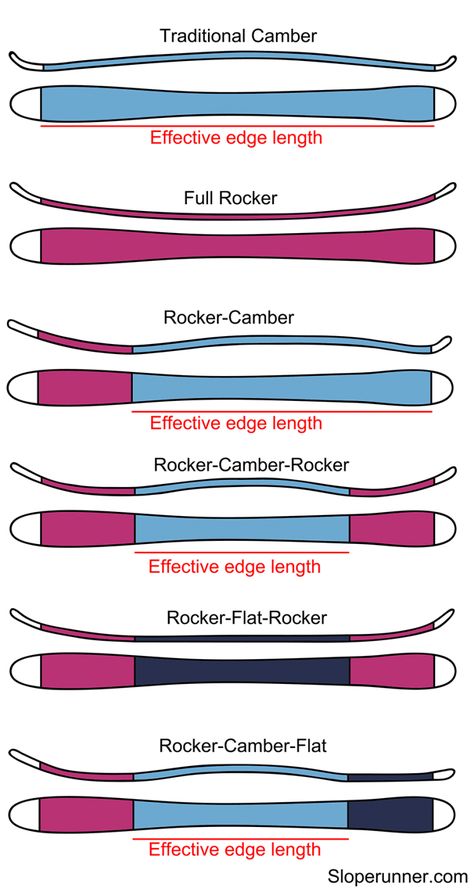 What ski length should I get? Choose the correct ski size. | Slope Runner Ski Hacks, Off Piste Skiing, Ski Technique, Skiing Quotes, Types Of Skiing, Freeride Ski, Ski Culture, Senior Thesis, Skiing Lessons