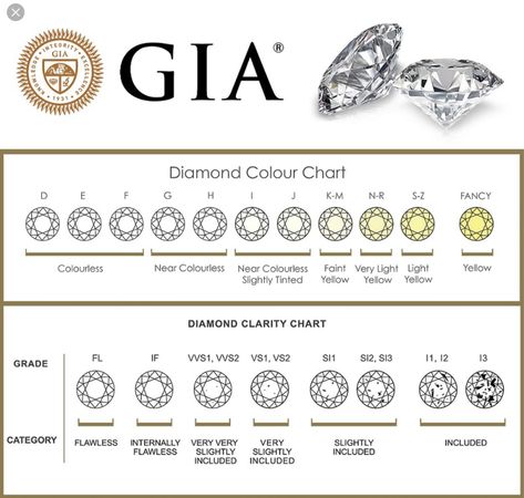 A guide to help find the perfect diamond for you. Come in and  see us and we can help you further. #portsmouthjewelers #diamondguide Diamond Cuts Guide, Diamond Color Chart, Diamond Chart, Jewelry Guide, Jewelry Knowledge, Diamond Initial Necklace, Art Jewelry Design, Diamonds Jewelry, Jewelry Drawing