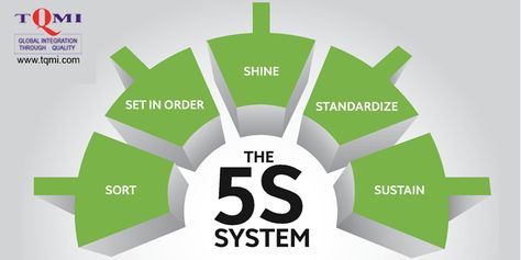 5s System, Lean Manufacturing, Training Program, Work Environment, Training Programs, Sustainability, Wordpress, Benefits