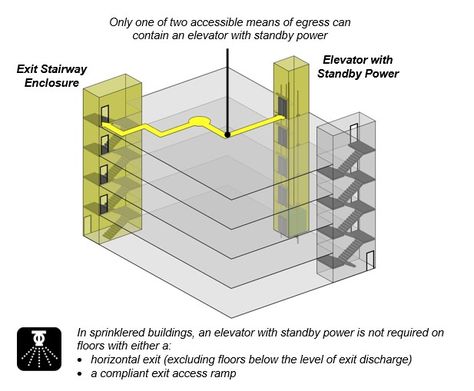 Fire Escape, Building Code, Fire Safety, Information Technology, Architecture Sketch, Built Environment, Coding, Architecture, Building