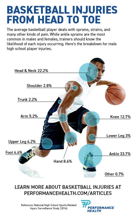 Basketball players deal with all sorts of injuries from head to toe. Ankle sprains are the most common but they aren't the only injuries keeping players out of the game. Learn how to treat the most common basketball injuries! #Basketball #BasketballInjuries #BasketballPlayers #BasketballCoaches #Sprains #Strains #Concussions #InjuryRecovery #HowToTreatBasketballInjuries #Rehabilitation #PainRelief #Infographic #BasketballInjuryStatistics #PerformanceHealth High School Sport, Law School Humor, Basketball Memes, Injury Recovery, Sprained Ankle, High School Sports, Sports Injury, Knee Injury, School Humor