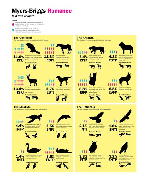 Myers-Briggs Romance.  So according to this, my best matches are ISTP and ESTP, well that explains a lot about how I seem to get on really well with some people. Meyers Briggs, Infj Mbti, Personality Profile, Intj Personality, Emily Carr, Jiddu Krishnamurti, Infp Personality, Myers Briggs Personality Types, Myers Briggs Personalities