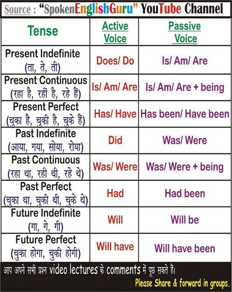 Tense Formula, Tense Chart, English Tenses Chart, English Charts, Conditional Sentences, Tenses Chart, Tenses Grammar, Passive Voice, English Grammar Tenses