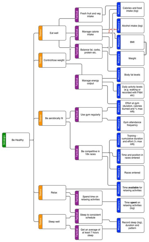 Career Flow Chart, Okr Vs Kpi, Strategic Marketing Plan Example, Project Management Knowledge Areas, Desain Ux, Strategic Planning Process, Tree Template, Key Performance Indicators, Swing Trading