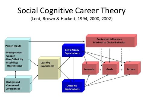 Social Cognitive Career Theory Cognitive Theory, Social Cognitive Theory, Self Efficacy, Holland, Career