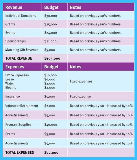 4 Financial Considerations Before Starting a Nonprofit Non Profit Budget Template, Llc Ideas, Nonprofit Ideas, Business Llc, Donation Thank You Letter, Start A Non Profit, Nonprofit Startup, Outreach Program, Nonprofit Management