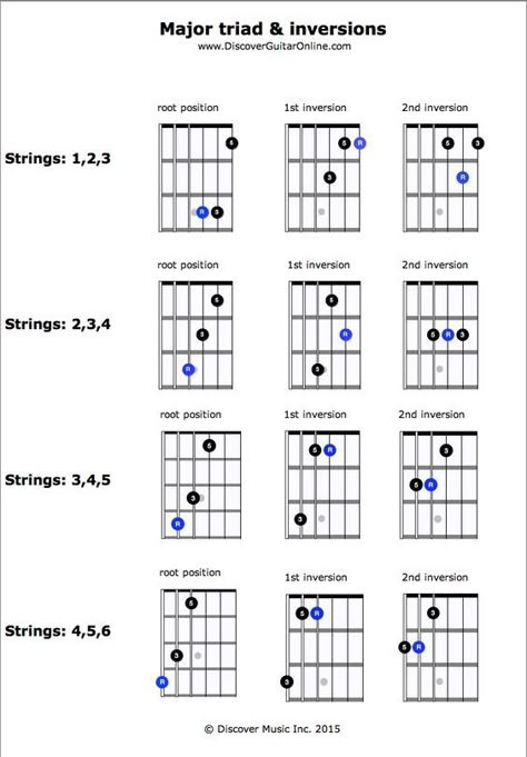 Major Triad & Inversions | Discover Guitar Online, Learn to Play Guitar: Guitar Triads, Guitar Lessons Fingerpicking, Guitar Chords And Scales, Guitar Theory, Guitar Exercises, Basic Guitar Lessons, Guitar Learning, Music Theory Guitar, Bass Guitar Lessons