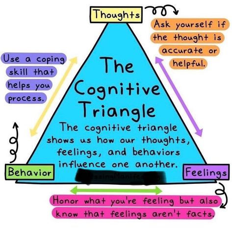 Understanding the Cognitive Triangle can be a transformative step for better mental well-being. Whether you’re a parent seeking to empower your child or someone wanting to take charge of your emotional life, take it from me: This tool is invaluable. #fmf #cognitivetriangle Socratic Questioning Therapy, Cbt Triangle For Kids, Cognitive Triangle, Cbt Therapy, Mental Health Activities, Cognitive Therapy, Sensory Overload, Mental Health Therapy, Mental Health Counseling