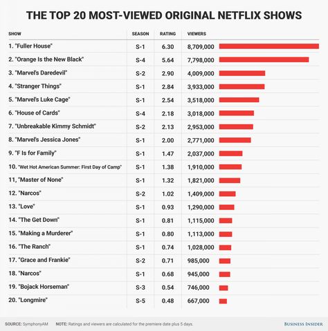 BI Graphics Top 20 Netflix shows Netflix Series To Watch List, Series To Watch List, Netflix Series To Watch, Top Netflix Series, Luke Cage Marvel, Top Series, Jessica Jones Marvel, Series To Watch, The Get Down