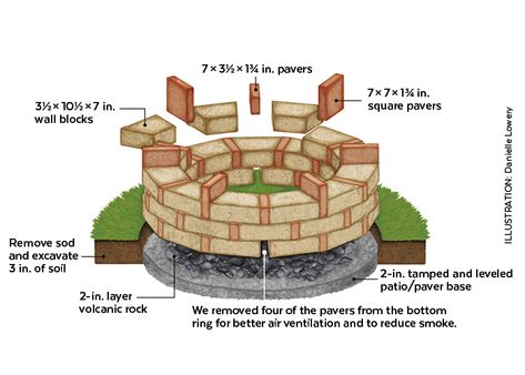 DIY Firepit: Nothing says fall like a cozy backyard firepit. And DIY firepits have never been more popular. They’re attractive, functional! Firepit Seating Backyard Diy, Diy Stone Fire Pit, Dry Landscaping, Diy Firepits, Building A Fire Pit, Fire Pit Size, Steel Decor, Outdoor Fire Pit Area, Diy Backyard Patio