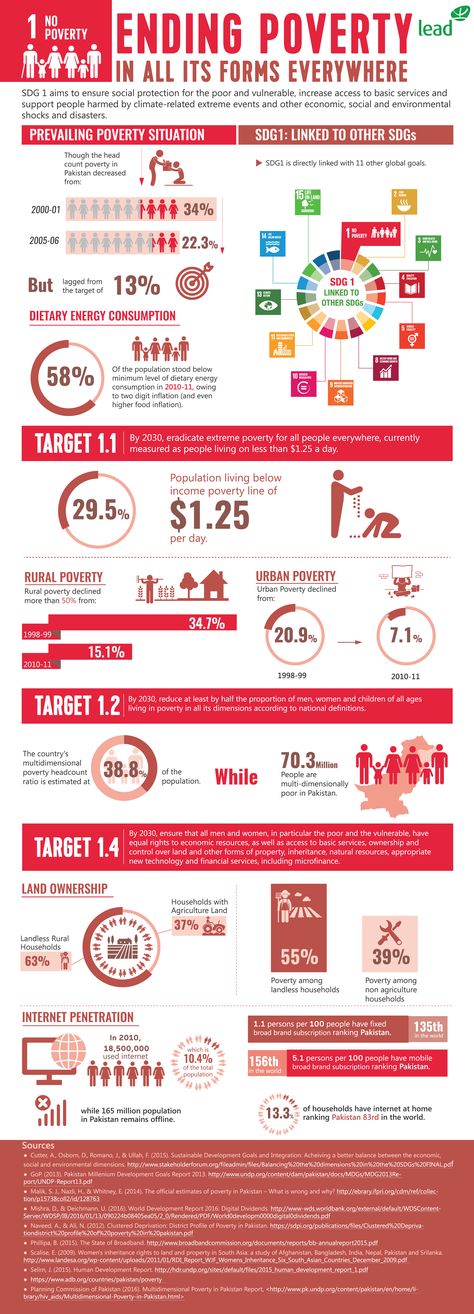 SDG1: Ending Poverty in all its Forms Everywhere Sdg Goals Poster Ideas, No Poverty Art, No Poverty Poster, Poverty Poster, Sdg Goals, No Poverty, Urban Poverty, Global Goals, Holiday Homework