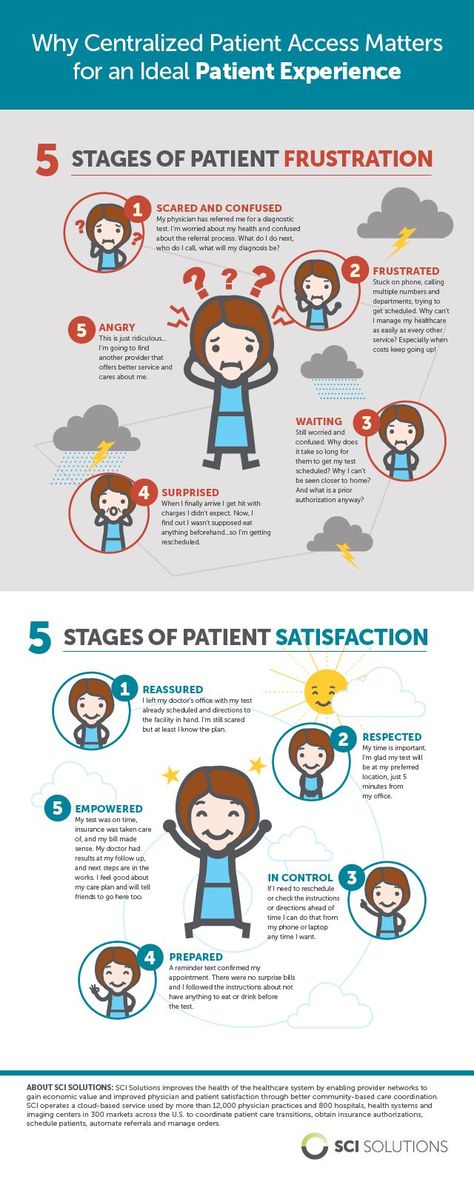 5 Stages of Patient Frustration and Satisfaction Infographic | EMR and EHR Patient Safety Poster Ideas, Patient Access Representative, Infographic Healthcare, Recognition Board, Infographic Tools, Hospital Ideas, Medical Ethics, Bulletin Ideas, Doctor Patient