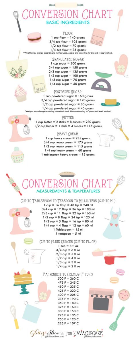 7 Baking Conversion Chart, Cooking Conversions, Baking Conversions, Resepi Biskut, Resipi Kek, Baking Measurements, Kitchen Measurements, Cooking Measurements, Professional Cooking