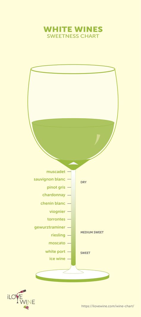 Your Guide to Enjoying Sweet White Wines - I Love Wine Wine Sweetness Chart, Chardonnay Food Pairing, Wine Infographic, White Wine Recipes, Wine Chart, Wine Course, Wine Facts, Sweet White Wine, Wine Knowledge