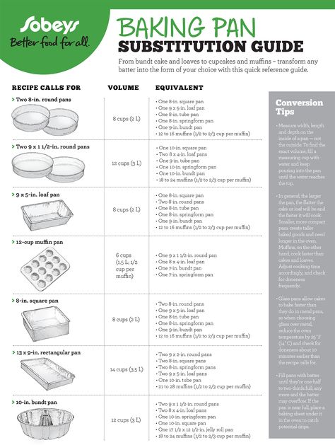 From bundt cake and loaves to cupcakes and muffins – transform any batter into the form of your choice with this quick reference guide. Baking Pan Sizes, Baking Substitutions, Baking Conversion Chart, Baking Chart, Cake Pan Sizes, Baking Conversions, Cooking Conversions, Cooking Substitutions, Baking Measurements