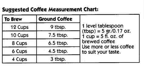 Coffee Measurement Chart, Drip Coffee Recipe, Coffee Maker Recipes, Restaurant Training, Coffee Measurements, Coffee Chart, Mobile Cocktail Bar, Energy Tea Recipes, Coffee Percolator