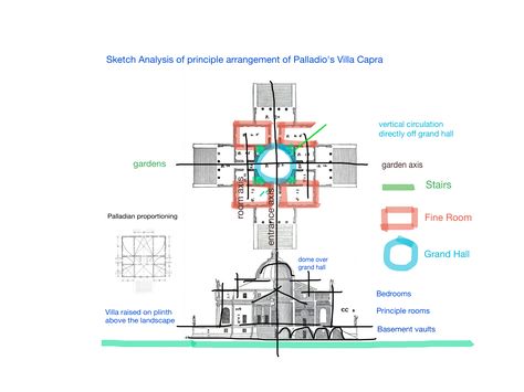 Axis in Architecture/ The Axis is the most common organising principle among all architecture principles. It is an imaginary line that is used to arrange a group of elements in the design. -- GharPedia. Image: Villa Capra by Palladio Axis In Architecture, Architecture Principles, Culture Exhibition, Sketch Architecture, Classical Architecture, Exhibition Space, Architecture Sketch, Facades, Architecture Drawing