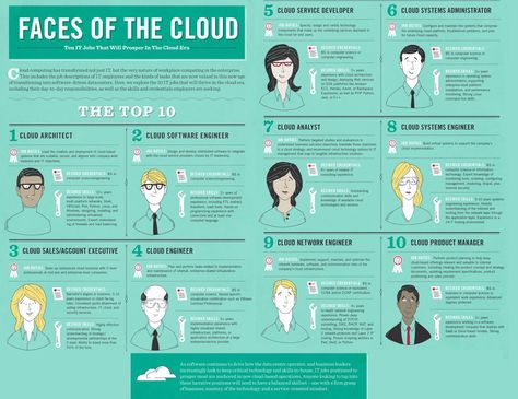 10 #IT jobs that will prosper in the #cloud area: cloud architect engineer developer manager... https://t.co/LdOqGdm8Vp Cloud Engineer, Cloud Architect, Architect Engineer, Science Girl, Science Engineering, Network Engineer, Computer Science Engineering, Desk Setups, System Administrator