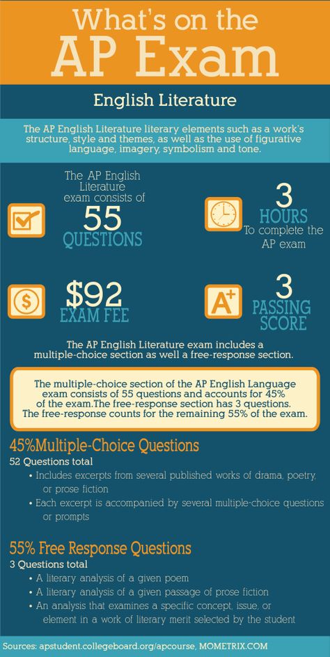 What's on the AP English Literature Exam AP tests are exams designed to measure a person’s grasp of a particular subject area. Passing one of these exams certifies that you have achieved a level of learning commensurate with that of a student who has passed college classes in the subject. http://www.mometrix.com/blog/whats-on-the-ap-english-literature-exam/ Ap Euro, Ap European History, Ap Chem, Ap Language And Composition, Ap Environmental Science, History Exam, Ap Test, Ap Human Geography, Ap Chemistry