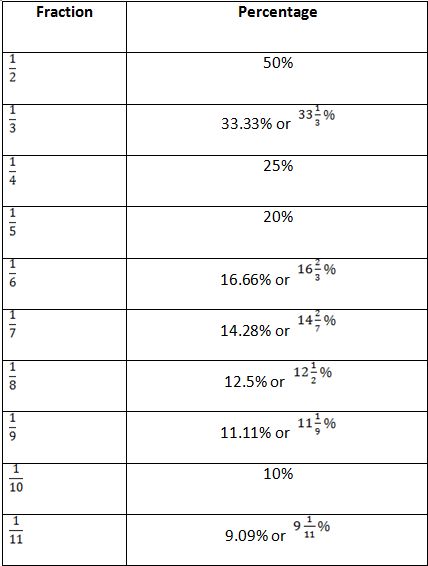 Percentage Tricks With Fraction Table & Examples | Bank Exams Today Percentage Fraction Chart, Fraction Into Percentage, Banking Exam Preparation Tricks, Fraction To Percentage Table, Rbi Grade B Preparation, Banking Exam Preparation Notes, Percentage To Fraction Chart, Bank Exam Preparation Tips, Fraction To Percentage